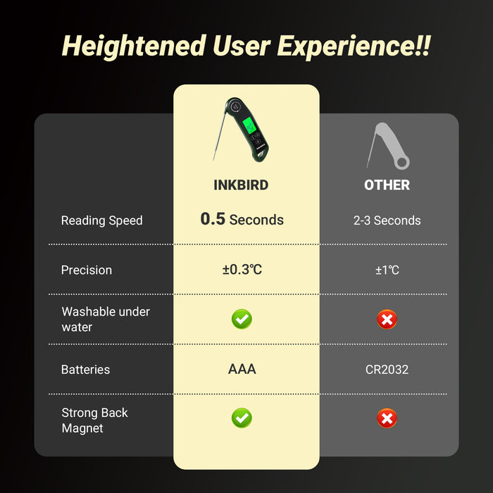 INKBIRD RHT-11K Instant Read Meat Thermometer 0.5 Sec Fast Reading IP65 Waterproof